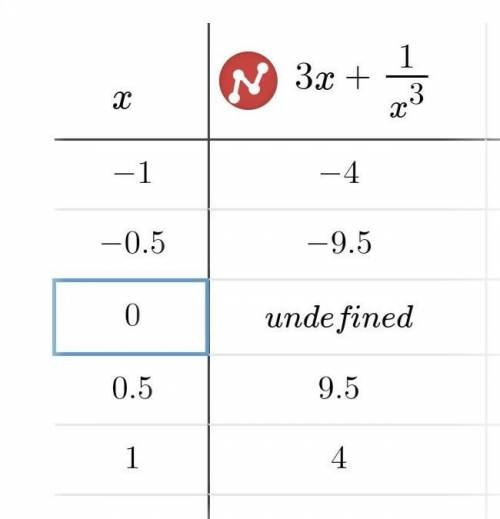 Исследовать функцию и построить график y=3x+1: x³