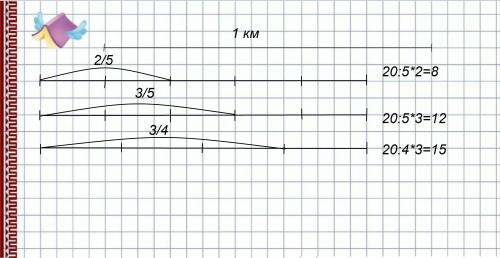 Начертите в тетради отрезок длиной а)2/5км, б)3/5км, в)3/4км приняв 20 клеток тетради за 1км. решить