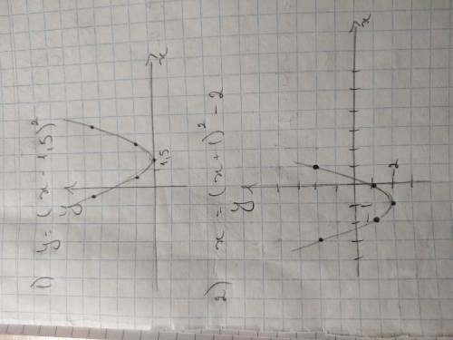 Побудуйте графік функції. 1 . у=(х-1,5)2вквадраті. 2. х=(х+1)2вквадраті -2