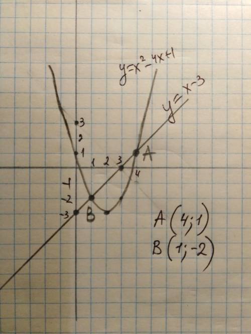 Реши графически систему: {y=x^2-4x+1, y=x-3