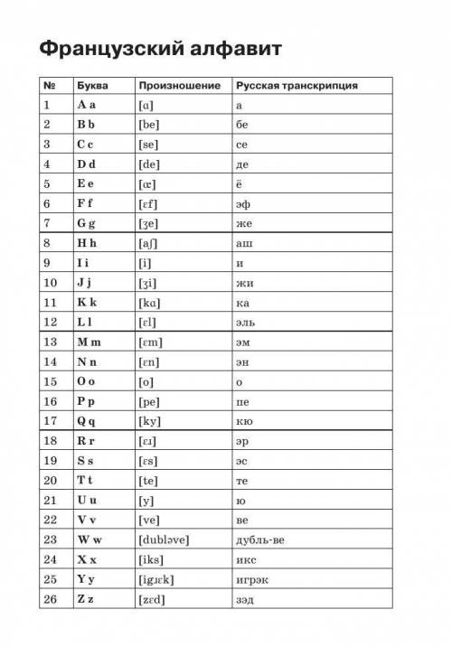 Скиньте фотографию французского алфавита.со звуками,как читаются.буду : )​