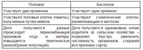 Что из перечисленного является примером вегетативного размножения? укажите три верных ответа. 1) обр