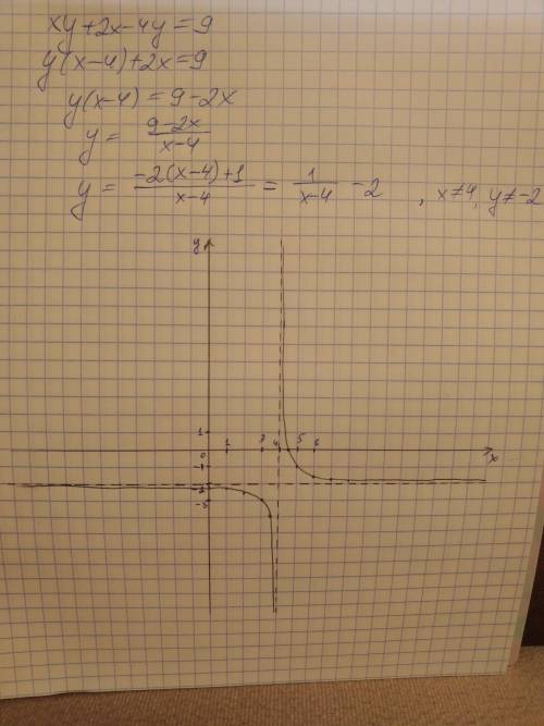 Необходимо построить график уравнения.xy + 2x − 4y = 9; нужен не только ответ, но и решение.как поня