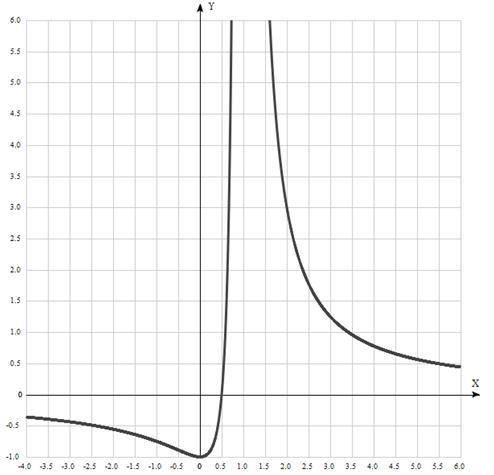 Y=(2x-1)/(x-1)^2 исследовать функцию дифференциального исчисления