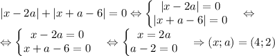 |x-2a|+|x+a-6|=0\Leftrightarrow \left\{\begin{matrix}|x-2a|=0 & \\ |x+a-6|=0& \end{matrix}\right.\Leftrightarrow \\\Leftrightarrow \left\{\begin{matrix}x-2a=0 & \\ x+a-6=0& \end{matrix}\right.\Leftrightarrow \left\{\begin{matrix}x=2a & \\ a-2=0& \end{matrix}\right.\Rightarrow (x;a)=(4;2)