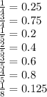 \frac{1}{4} = 0.25 \\ \frac{3}{4} = 0.75 \\ \frac{1}{5} = 0.2 \\ \frac{2}{5} = 0.4 \\ \frac{ 3}{5} = 0.6 \\ \frac{4}{5} = 0.8 \\ \frac{1}{8} = 0.125 \\