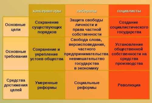 Надо к россии заранее 1.народничество: теория, организации, лидеры, тактика. 2. идеи консерватиз