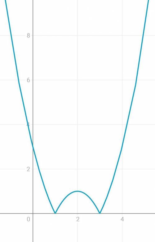 Построить график функций 1)y= | x^2-4x +3 | 2)y=| x^2+3x+2 |