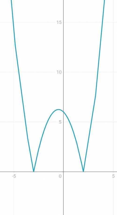 Постройте график функции y=|x^2+x-6|
