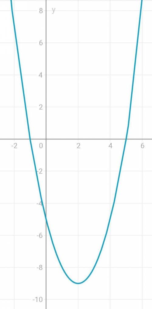 1) у = x^2 - 4х – 5; 2) у = -х^2+ 2х + 3постройте график функции​