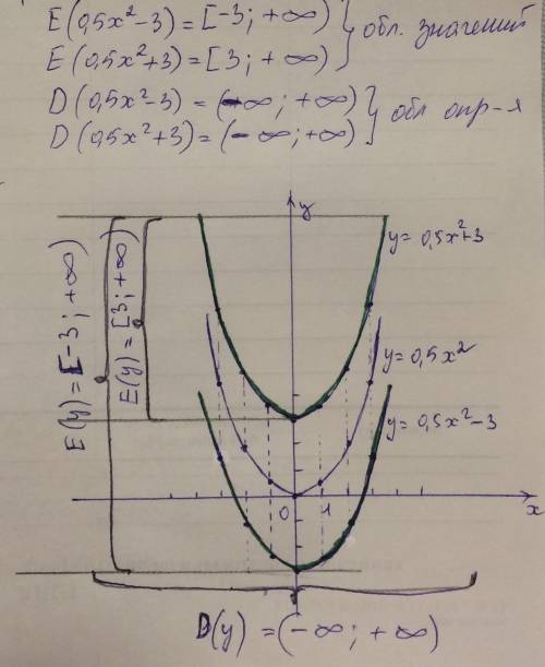 Водной системе координат постройте графики функцийи укажите область определения и множество значений