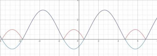 Постройте график функцииy= |-2sin(x-π/3)-1|​