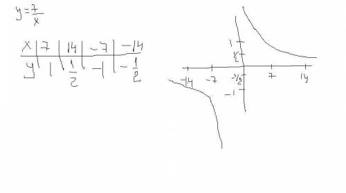 8будь ласка побудуйте графiк функцiï(хотя би таблицю) y=7/=-5/х​(якщо хто не зрозумiв , то / це риск