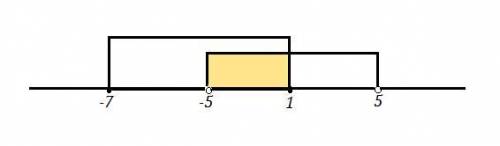 Найдите пересечение промежутков заданных неравенствами |x|< 5 и -7≤x≤1