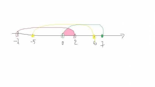 Запишіть і зобразіть на числовій прямій та за діаграм ейлера-вена переріз множин: а) а = (-7; 2), в