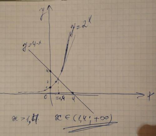 2^х > 4-х. какое решение подходит к данной функции?