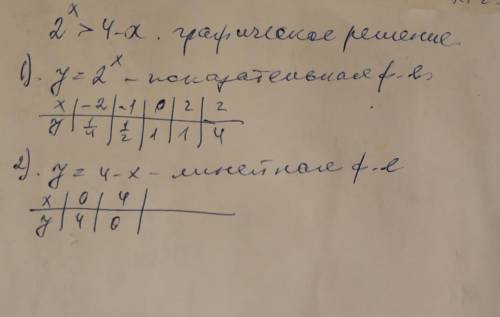 2^х > 4-х. какое решение подходит к данной функции?