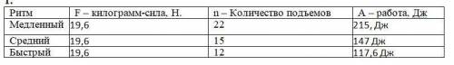 Учащиеся провели исследование по зависимости работы мышц от частоты сокращений. в ходе работы учащие