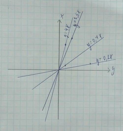 Решить построить график функций а) у=2,5x б) y=4x в) y=0,2x г) y=0,7x