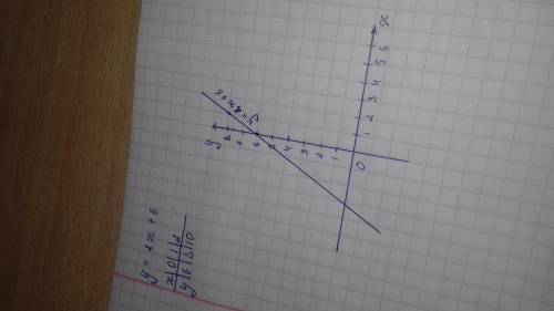 Задайте линейную функцию график которой проходит через начало координат параллельно прямой. у=2х+6​