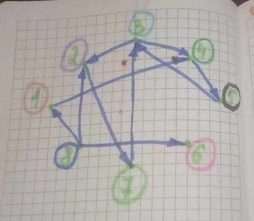 Вволшебной стране есть 8 городов, пронумерованных числами от 1 до 8, и несколько дорог, соединяющих