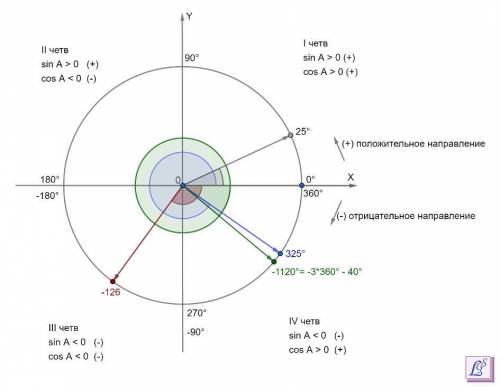 Какой знак имеет значение sin a и cos a если угол а равен 25 градусов минус 126 градусов 325 градусо