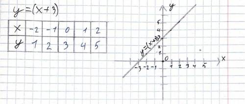 .построить график функции y=(x+3) с табличкой ( это )​