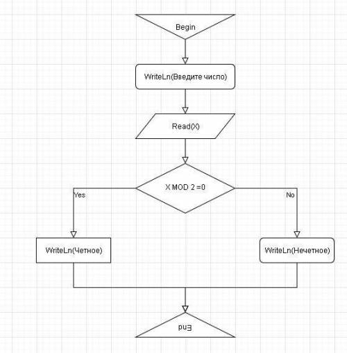 Составить схему к программе program имя ; uses crt; var x : integer ; begin write ln (‘ введите