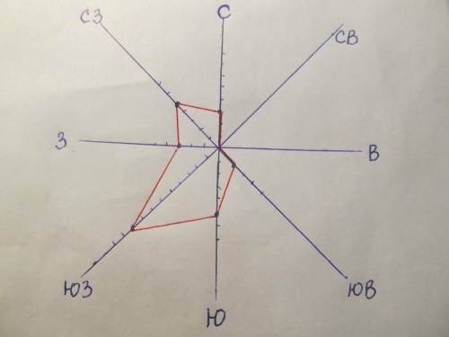 Сделать розу ветров север-3 юг-5 запад-3 восток-0 св-0 сз-5 юв-2 юз-9