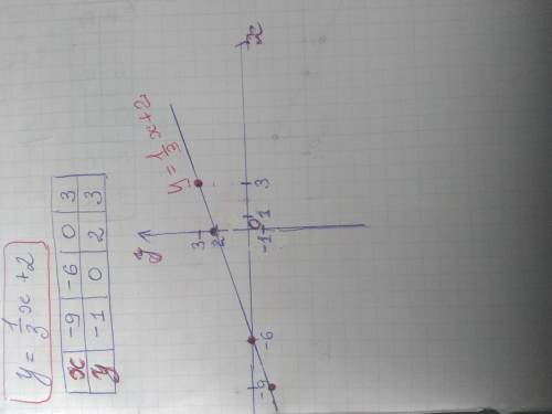 Нарисуйте график прямой пропорциональности у=одна третья х+2 нарисуйте график прямой пропорционально