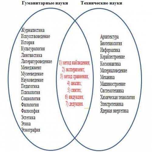 Гуманитарлык жəне техникалык саланын ерекшеліктері мен ортак белгілерін анықтап, венн диаграммасын т