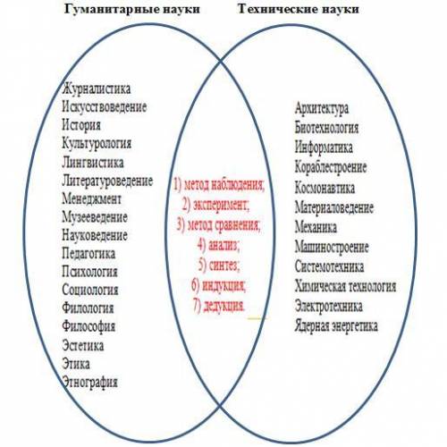 Опеделите особенности и общие признаки гуманитарной и технической сферынайдитеразличия исходство ​