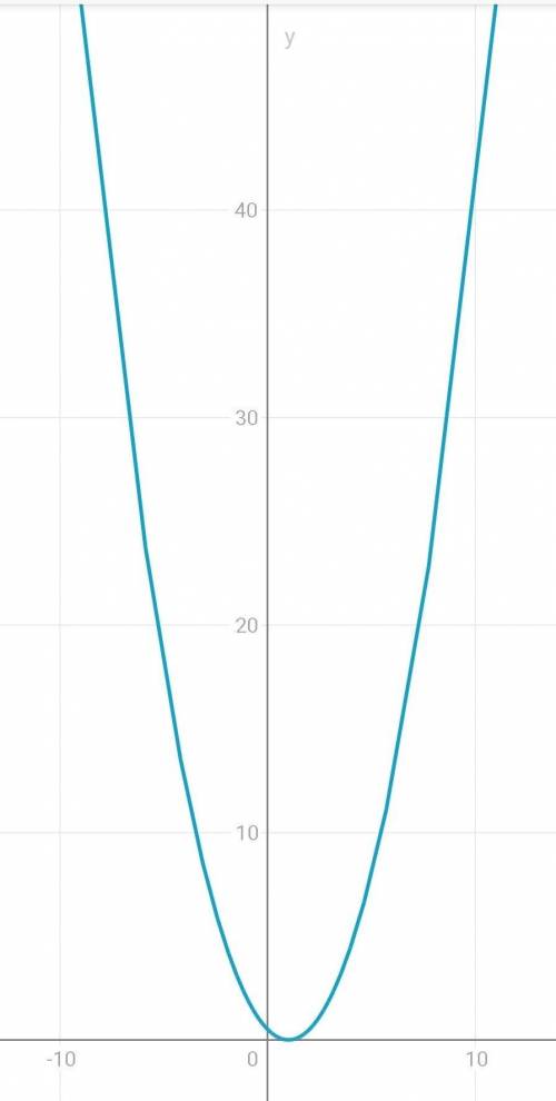 построить график и описать его свойства. y=1/2 (x-1)²