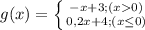 g(x)=\left \{ {{-x+3;(x0)} \atop {0,2x+4;(x\leq 0)}} \right.