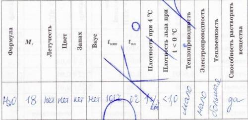 20 ! заполните таблицу, отражаюшую состав и свойства воды: 1. формула2.mr3.летучесть4. t пл5. плотно