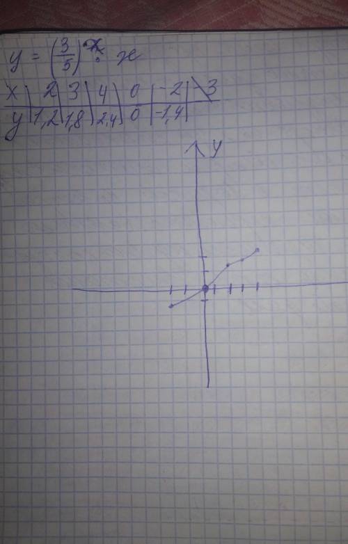 Построить схематически график функции у= (3/5) ^х​