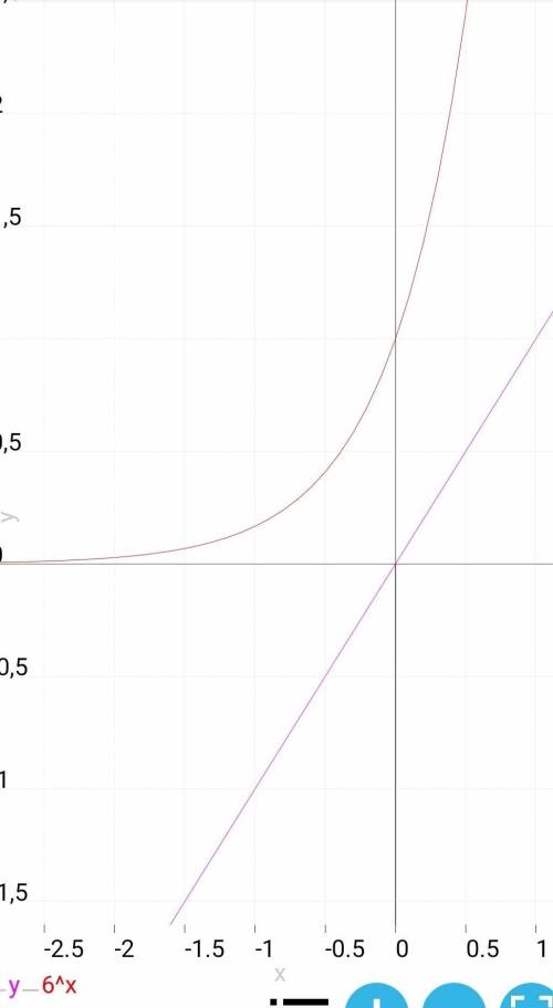 Построить схематически график функции у=6^х​