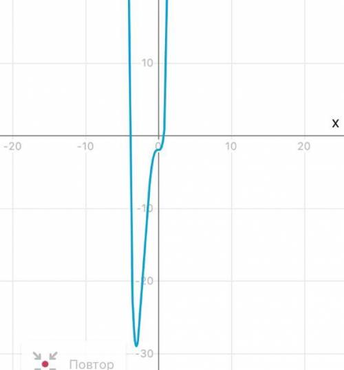 Построить график функции y=x^4+4x^3-2 , заранее )