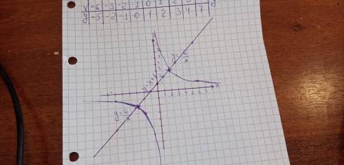 Решите графически угравниение6/x=x+1​