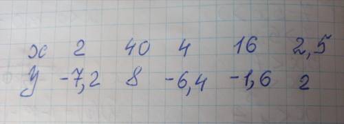 50 функцію задано формулою y=0,4x-8. заповніть таблицю відповідних значень x і у. знайдіть максималь
