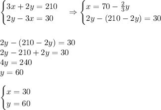 \begin{cases}3x+2y=210\\2y-3x=30\end{cases}\Rightarrow\begin{cases}x=70-\frac23y\\2y-(210-2y)=30\end{cases}\\\\\\2y-(210-2y)=30\\2y-210+2y=30\\4y=240\\y=60\\\\\begin{cases}x=30\\y=60\end{cases}