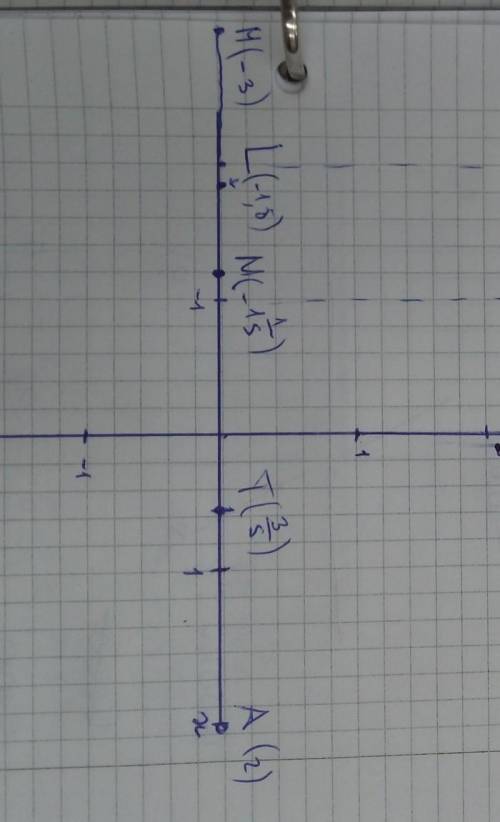 Начертите координатную прямую,приняв за единичный отрезок длину пяти клеток тетради. отметьте. на эт