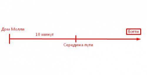 Улитка молли поползла на день рождение черепахи бэтти, но, когда она проползла половину пути до дома