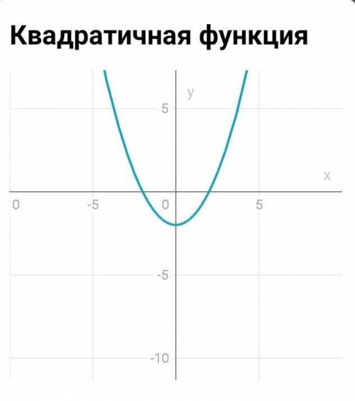 Постройте график функции : 1) y=0,5x^2- 2; 2) y=(x+1)^2-2второе необязательноно если можно то с табл