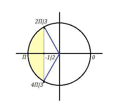  cos(2x) \leqslant - \frac{1}{2 } 