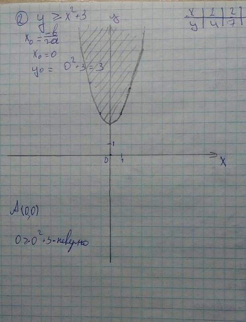 Решить функцию графически первая функция : у< 2х-2 вторая функция: у≥х^2+3