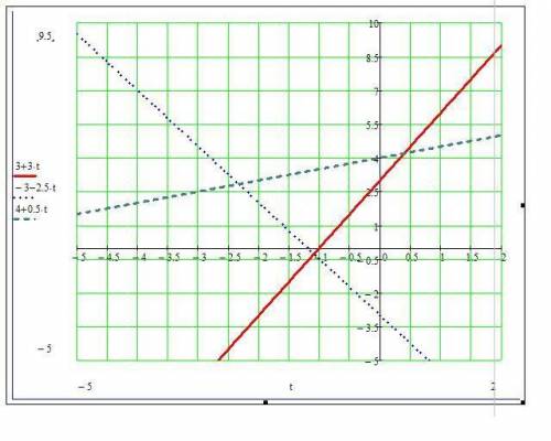 Найти точку трех тел аналитических и графических, если x1=3+3t x2=-3-2,5t x3=4+0,5t