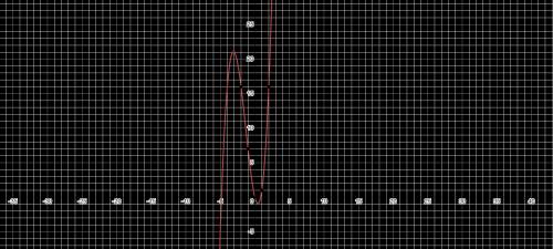 Построить график функции y=x^3+4x^2-4x