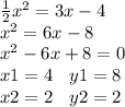 \frac{1}{2} {x}^{2} = 3x - 4 \\ {x}^{2} = 6x - 8 \\ {x}^{2} - 6x + 8 = 0 \\ x1 = 4 \: \: \: \: y1 = 8 \\ x2 = 2 \: \: \: \: y2 = 2 \\