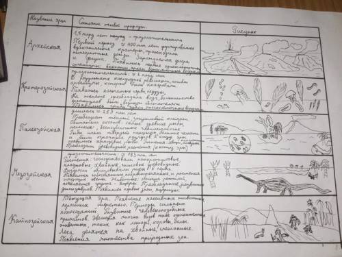 Таблица по биологии 9 класс тема: этапы развития жизни на земле колонки: 1. эра 2. длительность 3.